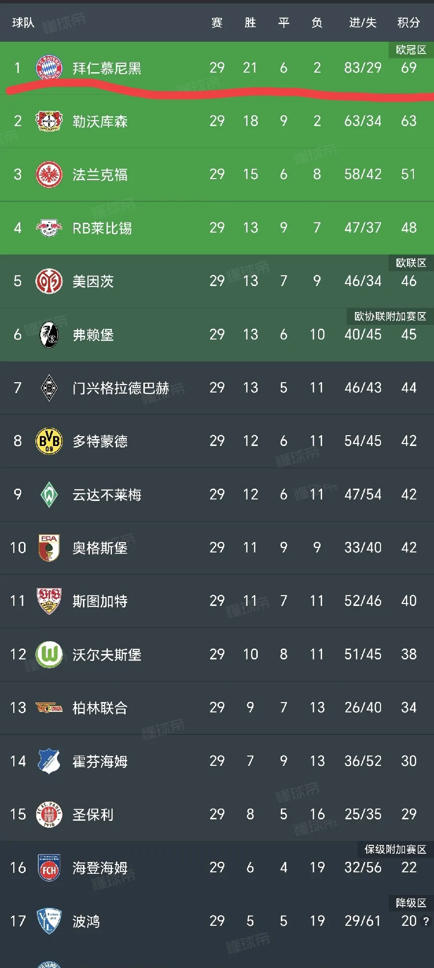 熊猫体育官方网站-关于拜仁慕尼黑5-1大胜柏林联合，稳居德甲积分榜首位的信息