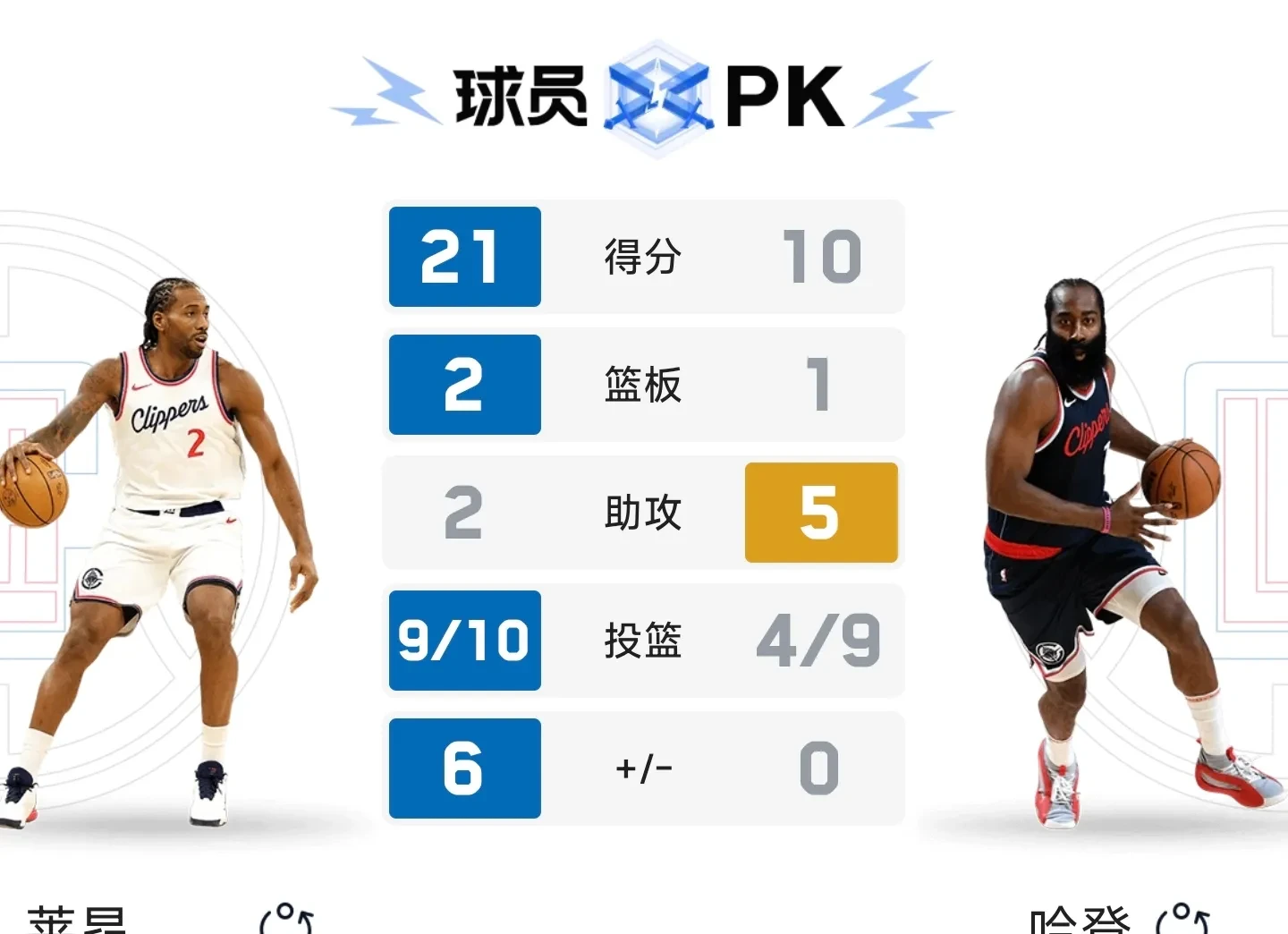 熊猫直播平台-快船胜掘金，取得季后赛资格