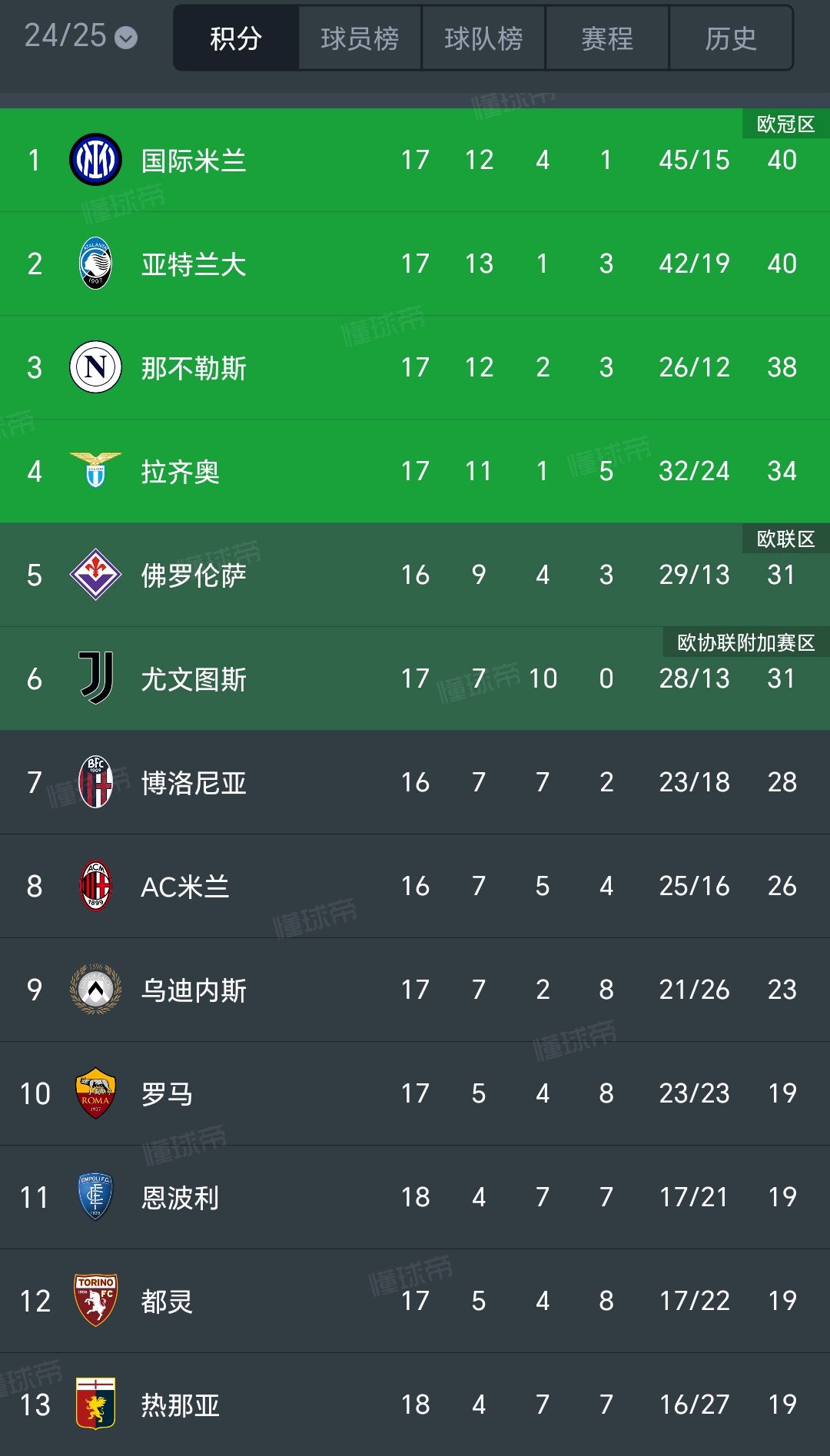 熊猫体育平台-包含国际米兰客场告捷，豪取三分领跑意甲积分榜的词条